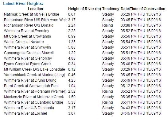 The river heights from the Bureau of Meteorology's latest flood update on Thursday 5.49pm. The next update will be at 8.30am Friday.