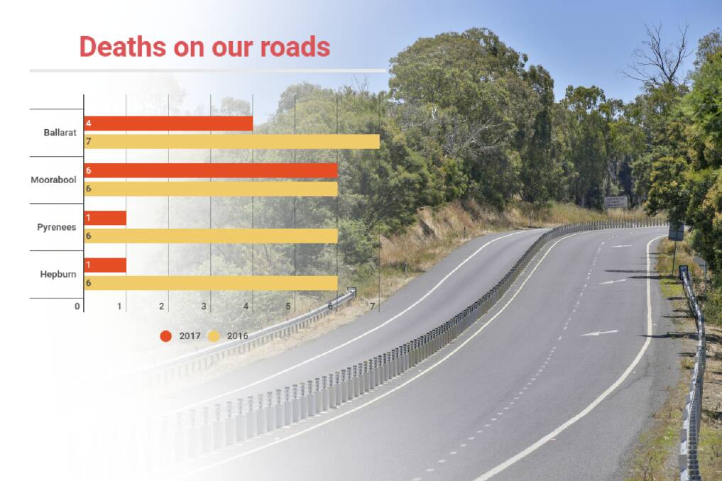 Regional danger: While the road toll may have dropped in 2017 from the previous year, the fatality figures for regional and rural Victoria increased by five to 155, well over half the statewide figure.