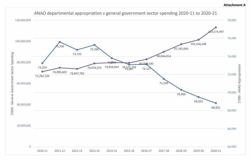 A graph supplied by the Australian National Audit Office showing the reduction in funding against increase in general government spending. Source: ANAO